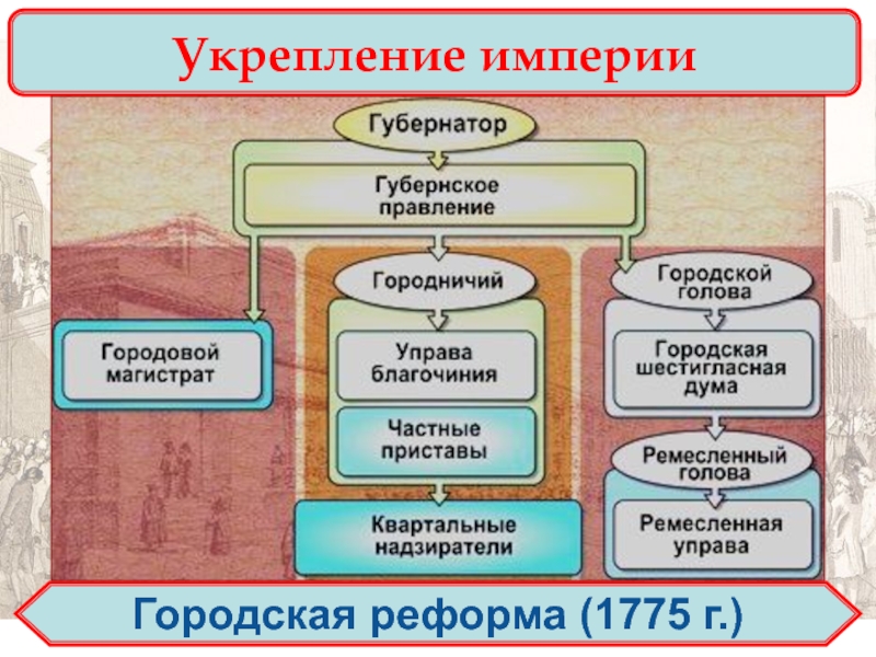 Губернская реформа екатерины ii ответ. Городская реформа 1775. Городская реформа Екатерины. Укрепление империи. Городская реформа при Екатерине 2.