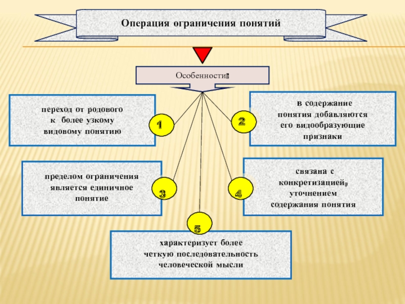 Используя исторические знания конкретизируйте. Признаки понятия примеры. Последовательность ограничения понятия. Выберите родовое понятие. Понятие запретов и ограничений.