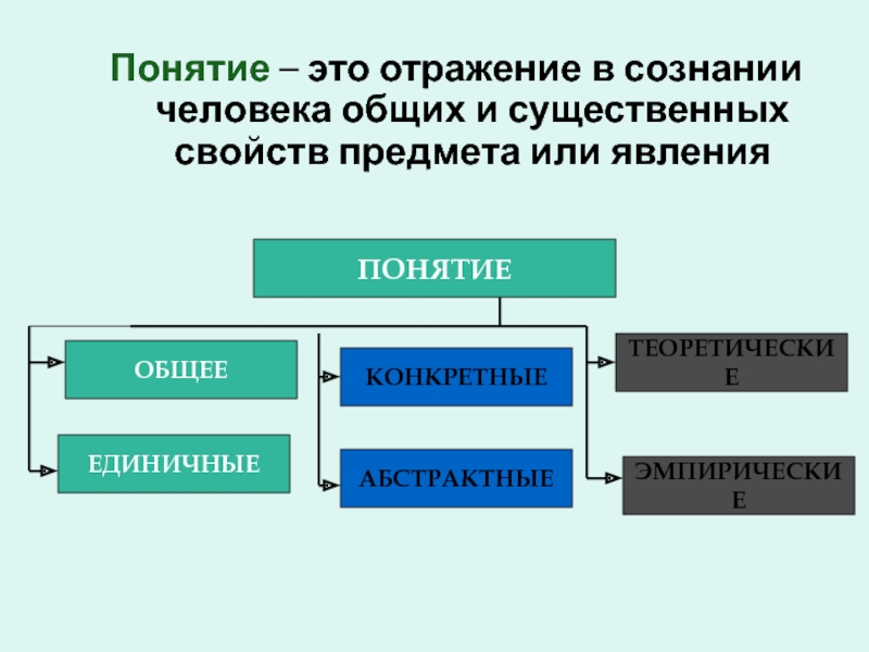 Единичное общее нулевое. Общее понятие единичное понятие. Общие и единичные понятия. Единичные понятия примеры. Понятие это.