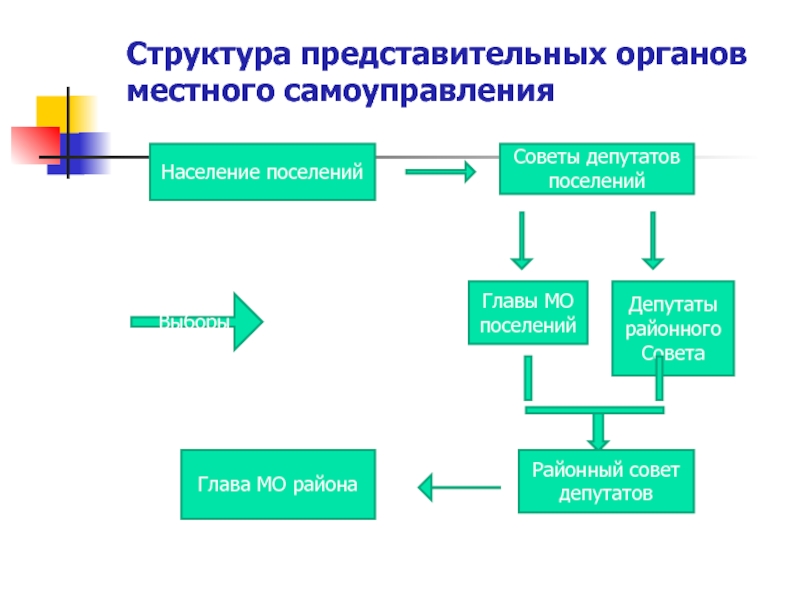 Представительный орган муниципального образования презентация