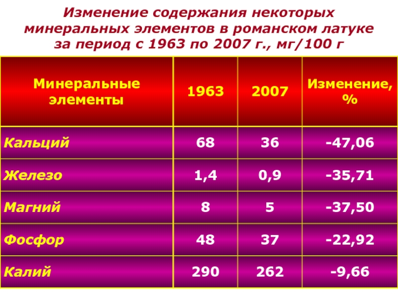 Содержания и некоторым изменением