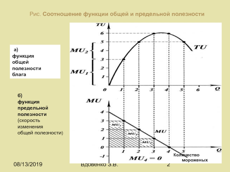 Функция полезности. Полезность: общая, предельная. Функция полезности. Функции общей и предельной полезности. Функции полезности основные характеристики. Функция общей полезности.