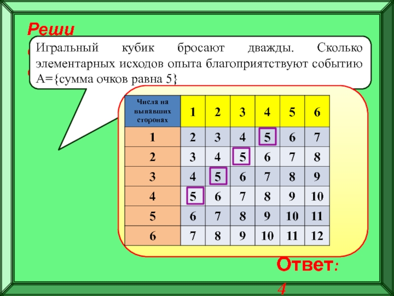 Подготовка к ЕГЭ
Решение задач по
теории вероятностей Реши самостоятельно!Игральный кубик бросают дважды. Сколько элементарных исходов опыта благоприятствуют событию А={сумма очков равна 5}Ответ: 4 Реши самостоятельно!Игральный кубик бросают дважды. Сколько элементарных исходов опыта благоприятствуют событию А={сумма очков равна 5}Ответ: 4