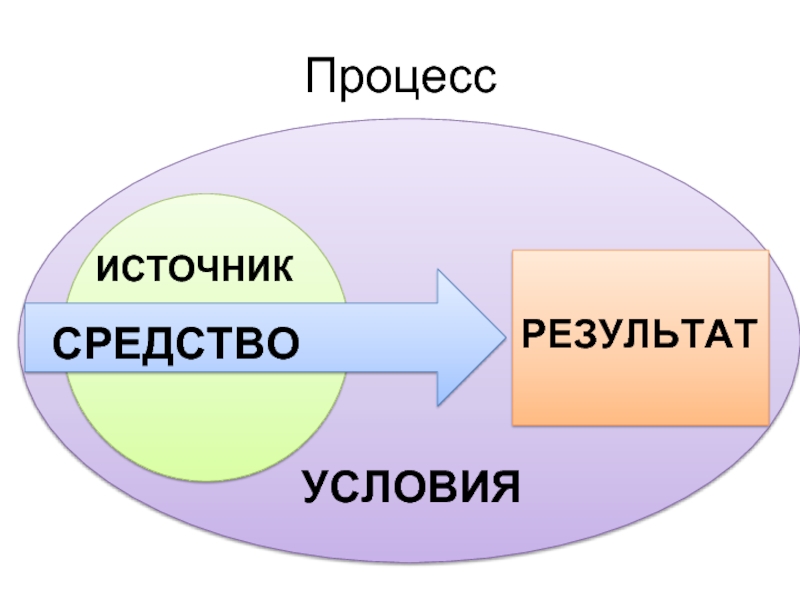 Процесс и результат