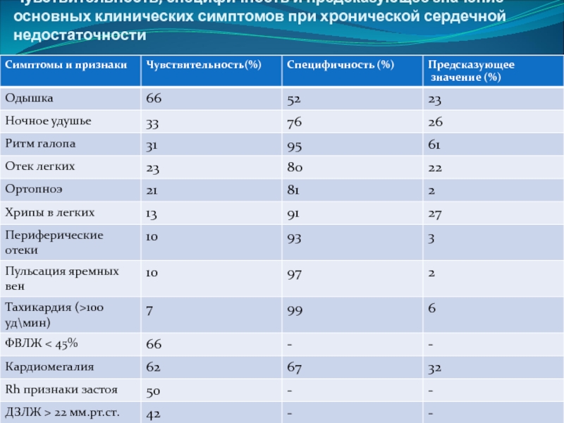 Хроническая сердечная недостаточность тесты с ответами. Чувствительность и специфичность. Специфичность, чувствительность симптомов. Чувствительность и специфичность в статистике. Чувствительность и специфичность диагностического исследования.