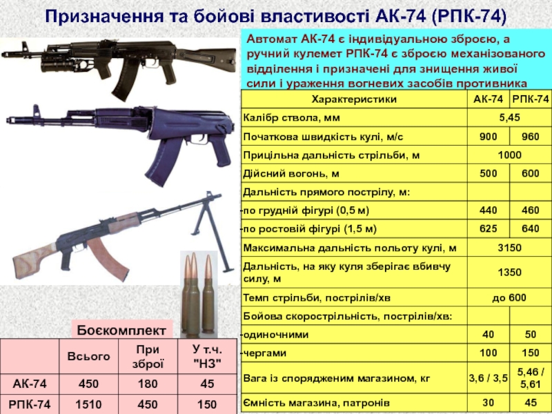 Характеристики автомата РПК 74. Ручной пулемёт Калашникова 5.45 ТТХ. РПК-74 начальная скорость пули. ТТХ АК-74м.