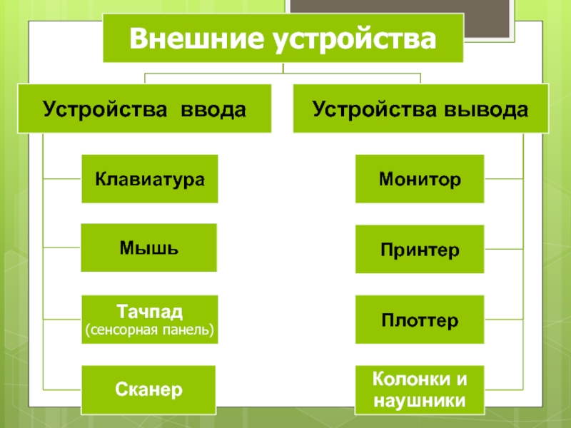 Внешняя конструкция. Устройства ввода устройства вывода таблица. Внешние устройства устройства ввода устройства вывода таблица. Таблица по информатике устройства ввода и вывода информации. Устройства ввода и вывода схема.