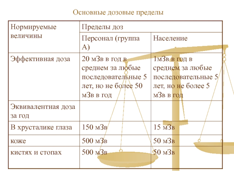 Предел величины. Основные дозовые пределы. Основные дозовые пределы таблица. Основные дозовые пределы для различных групп населения гигиена. Дозовые пределы для персонала пациентов населения.