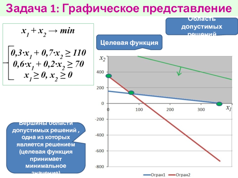 Линейное программирование графически