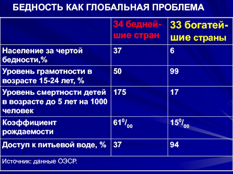 Проблема бедности глобальная проблема презентация