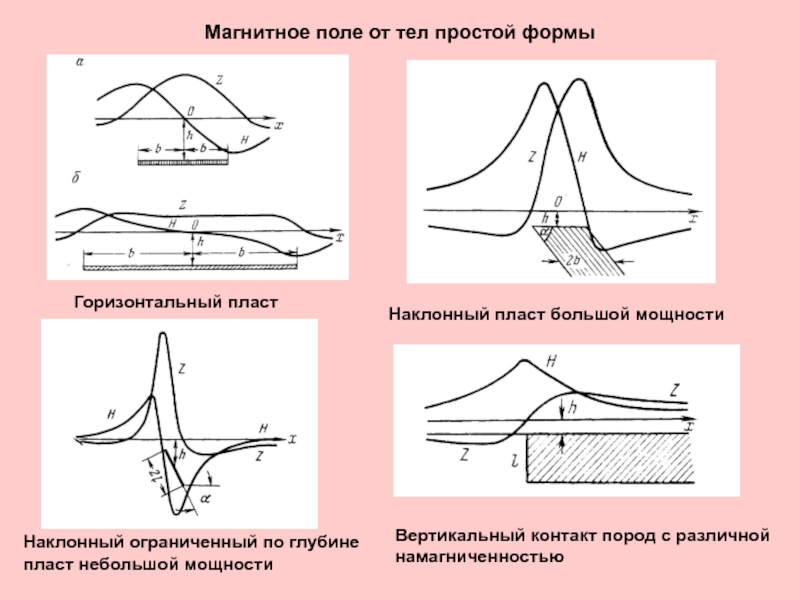 График магнитного поля. Графики аномального магнитного поля. Наклонный пласт в магнитном поле. Магнитное поле горизонтального пласта. Наклонные пласты.