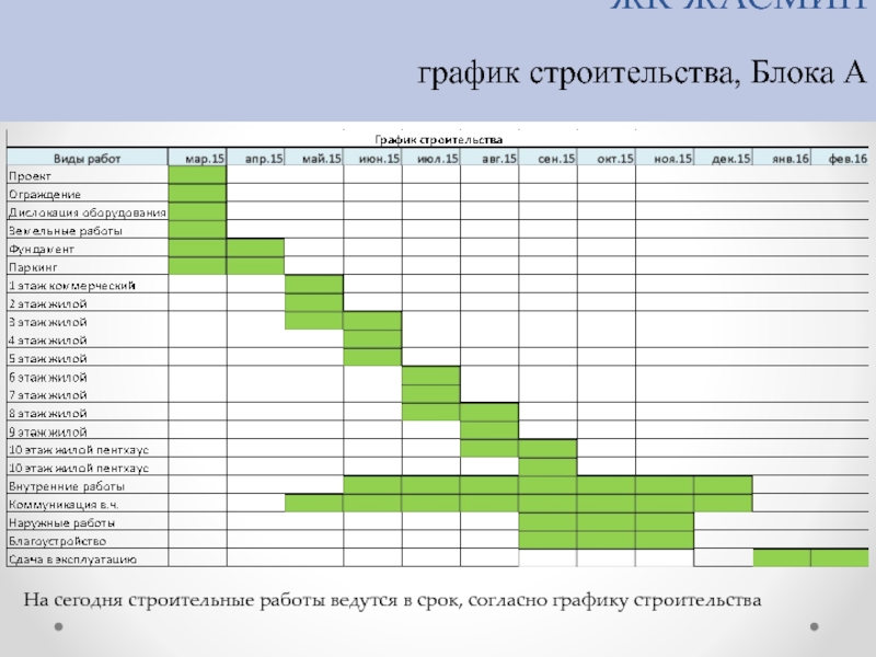 Режим строительства. График строительства. График строительных работ. График бюджета строительства. Согласно Графика поставки.