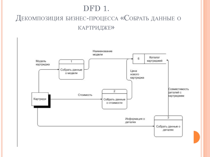 Dfd диаграмма декомпозиция