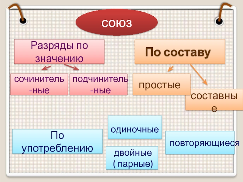 Одиночные слова. Одиночные повторяющиеся и двойные Союзы презентация. 7 Класс обобщение по теме Союз. Назови любое слово одинарное.