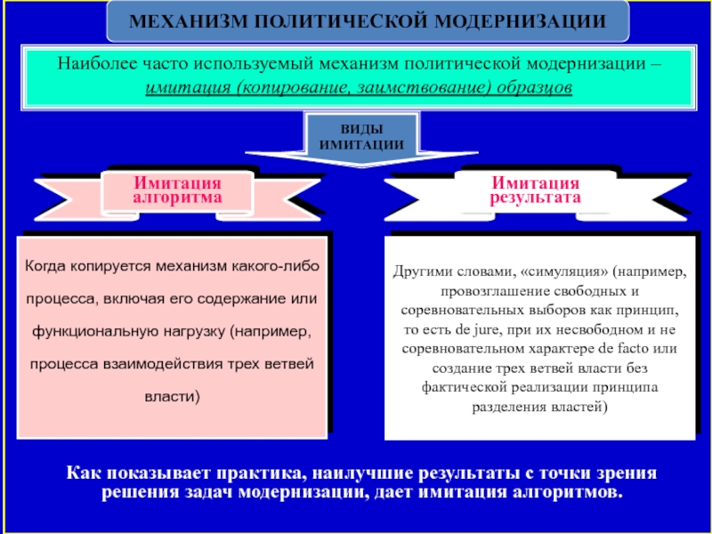 Политическая модернизация презентация