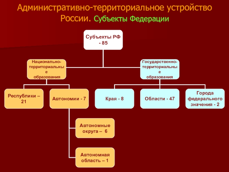 Схема федеративного устройства рф