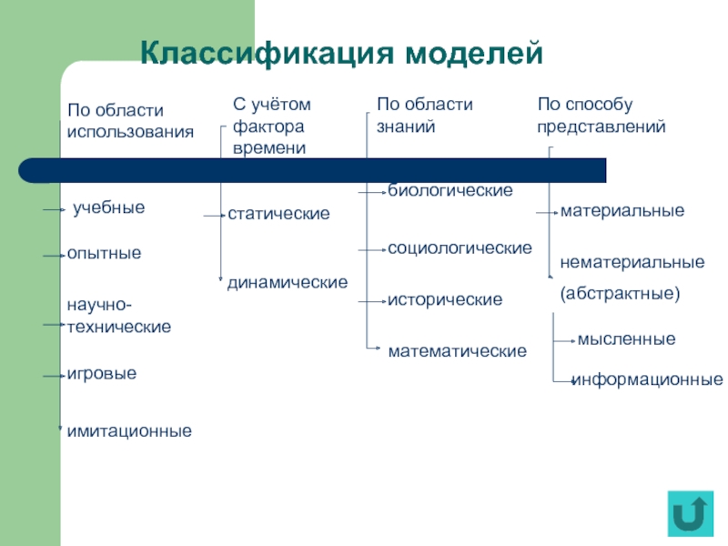 Фактор знаний. Классификация моделей по области знаний. По области использования модели классифицируются. Модели по области использования подразделяются на. Виды моделей по области использования.