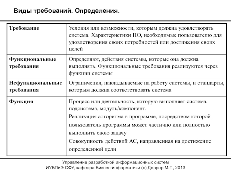 Виды требований. Каким требованиям должны удовлетворять спс. Справочно-правовые системы должны удовлетворять требованиям.... 4. Каким требованиям должны удовлетворять спс?.