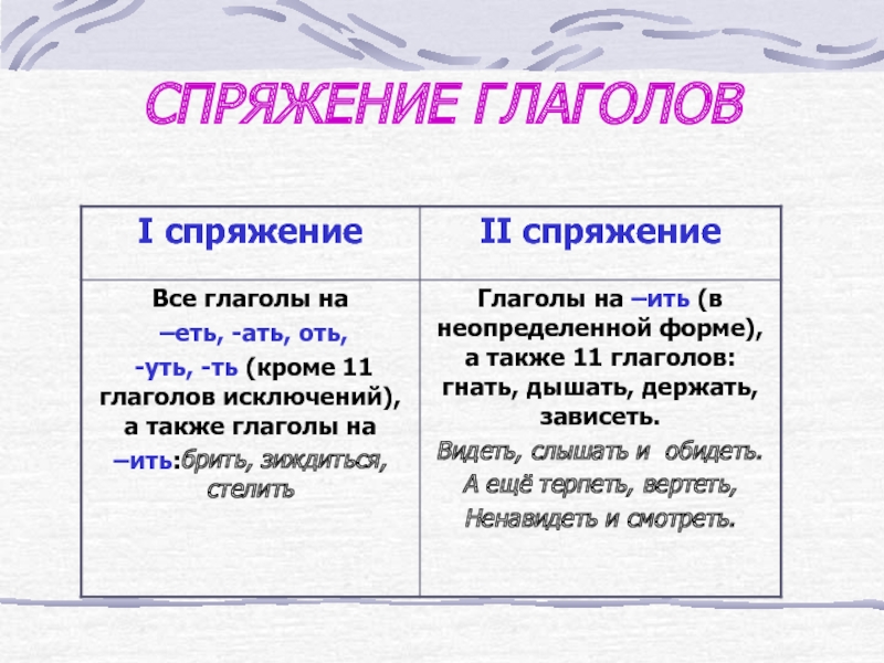 Спряжение презентация 4 класс