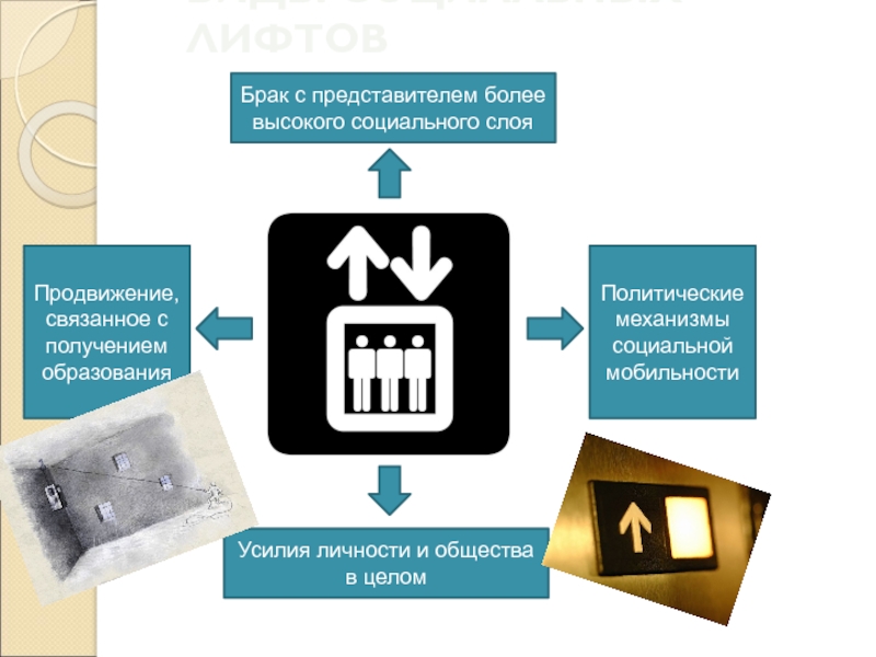 Социальные лифты презентация