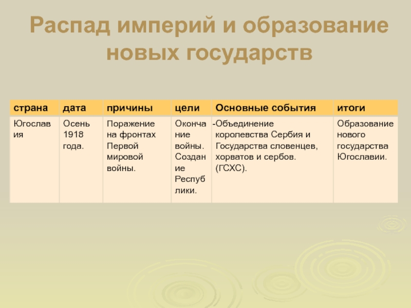 Последствия войны революции и распад империи 9 класс презентация