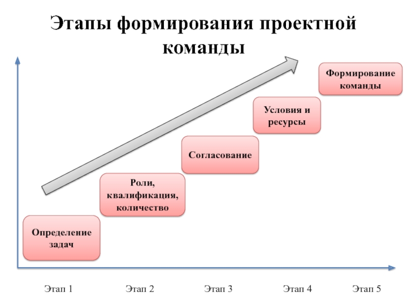 Формирование проекта это