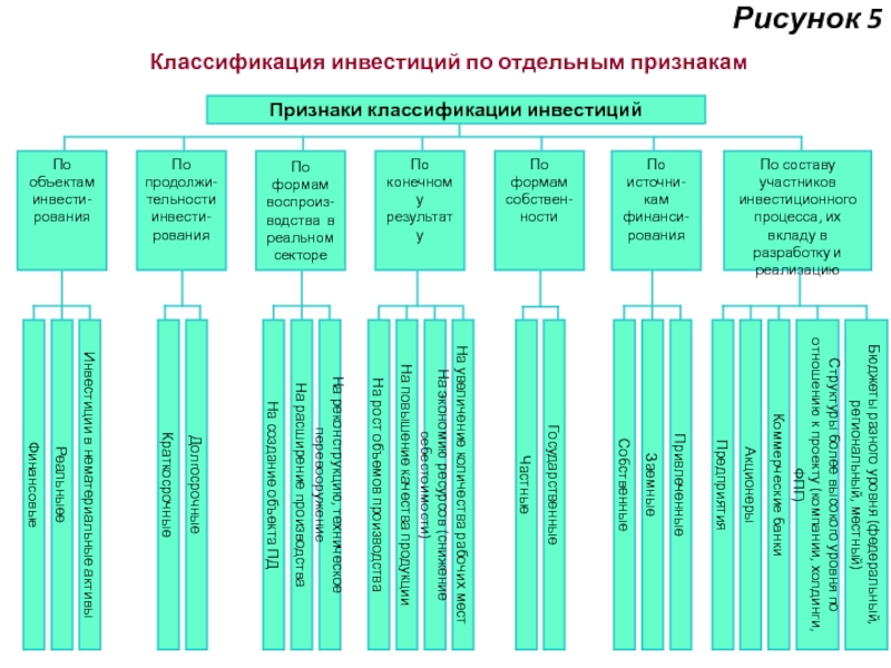 5 классификация. Классификация инвестиций. Признаки классификации инвестиций. 4. Классификация инвестиций. Классификация инвестиций рисунок.