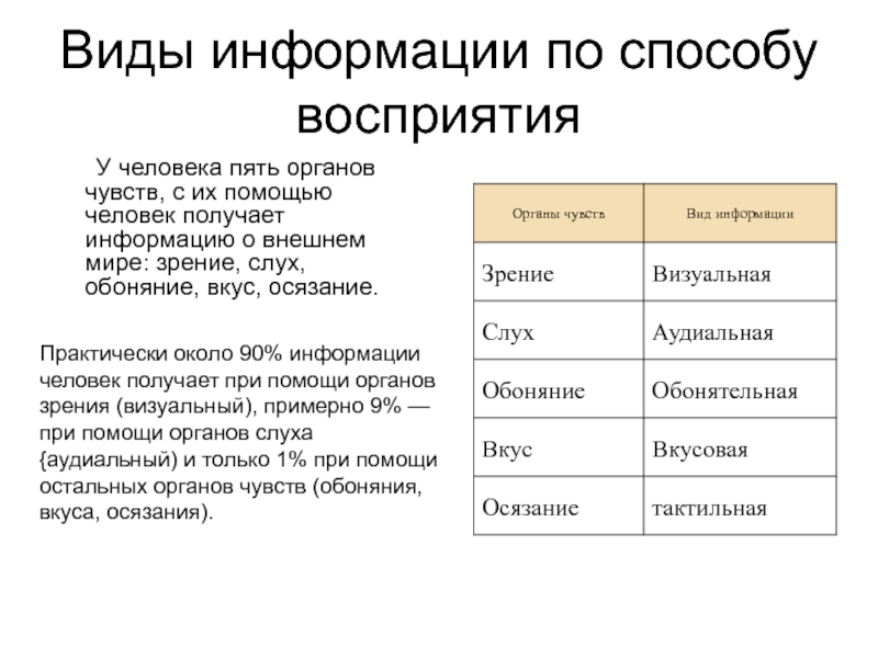 Органы получения информации. Виды информации по органам чувств. Виды получения информации человеком. Вид информации чувство орган. Виды информации по способу восприятия органами чувств.