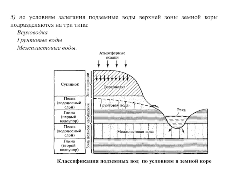 Основные понятия гидрогеологии 5) по условиям залегания подземные воды верхней зоны земной коры подразделяются 5) по условиям залегания подземные воды верхней зоны земной коры подразделяются на три типа: ВерховодкаГрунтовые водыМежпластовые воды.Классификация