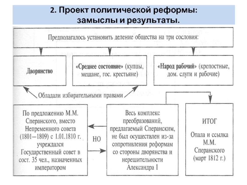 Проекты либеральных реформ