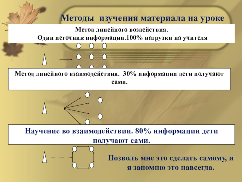 Линейная технология. Методы учителя на уроке. Линейное взаимодействие. Линейное воздействие. Интересные методы для урока.