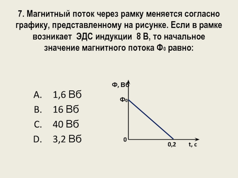 На рисунке представлена зависимость эдс индукции