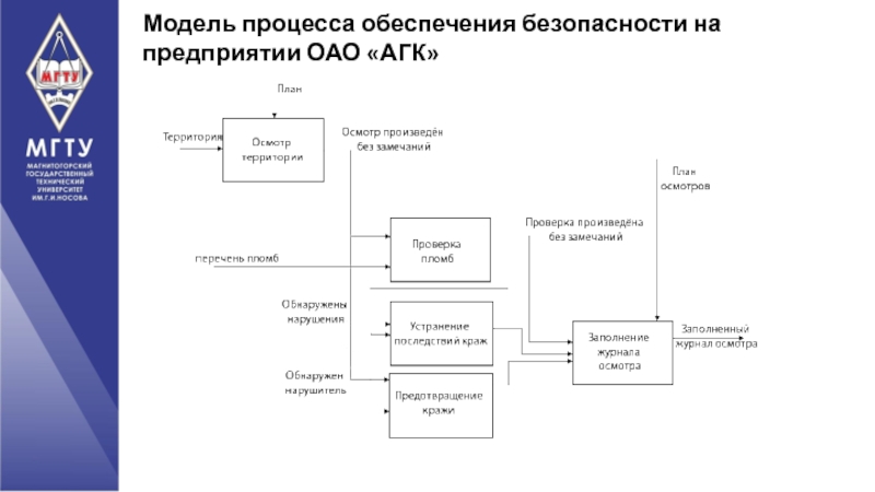 Магнитогорский государственный технический университет им. Г.И Модель процесса обеспечения безопасности на предприятии ОАО «АГК» Модель процесса обеспечения безопасности на предприятии ОАО «АГК»