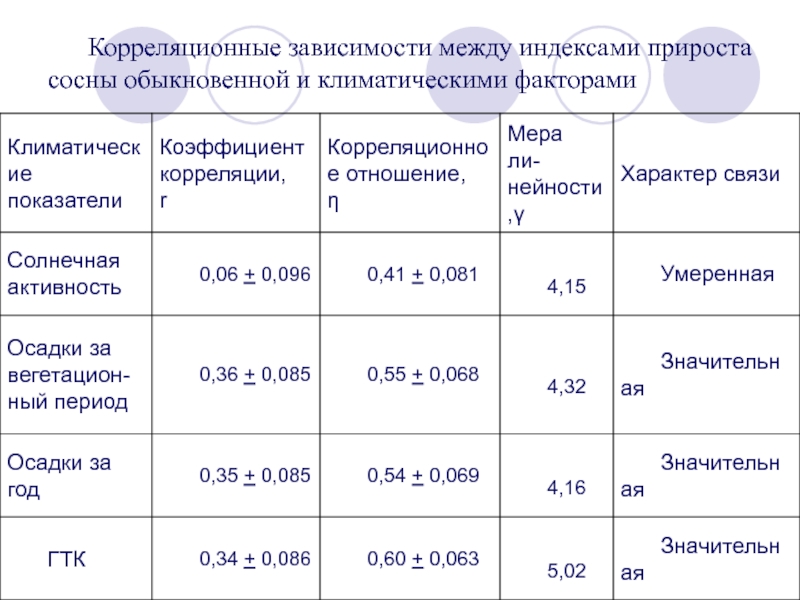 Корреляционные зависимости проект