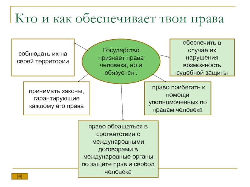 Права и обязанности граждан презентация 7 класс