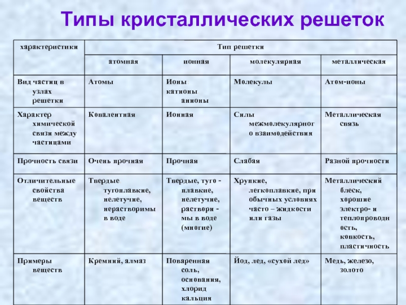 Презентация типы кристаллических решеток 8 класс