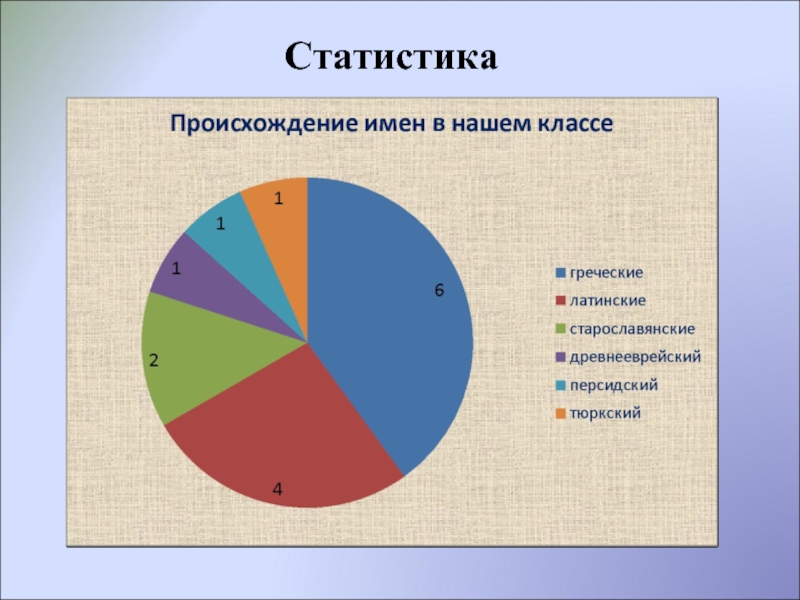 Статистика классов. Статистика имен. Статистика класса. Диаграмма имен. Статистика по именам.