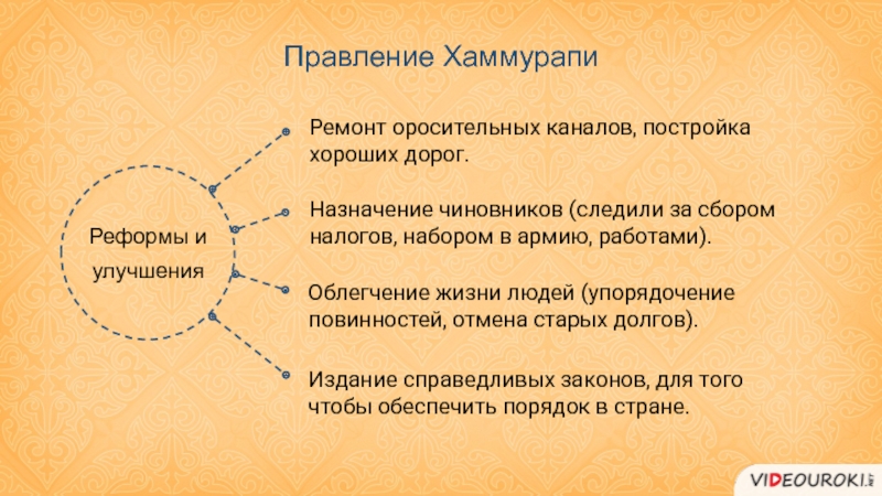 Правление хаммурапи