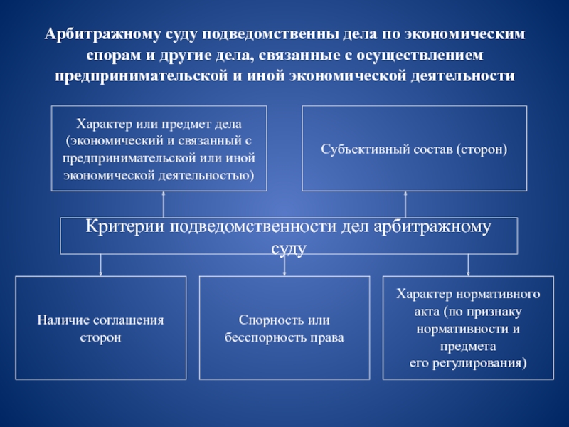 Определить подведомственность каждой из указанных в схеме судебных инстанций