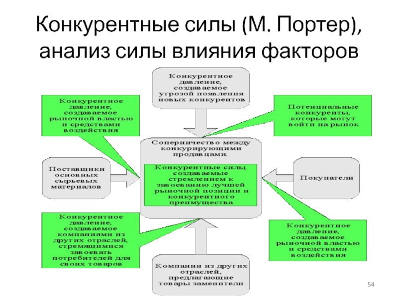 Факторы влияющие на содержание образования. Анализ маркетинговой деятельности предприятия презентация. Маркетинговый анализ сила. Какие конкурирующие силы влияют на развитие бизнеса тест ответ.