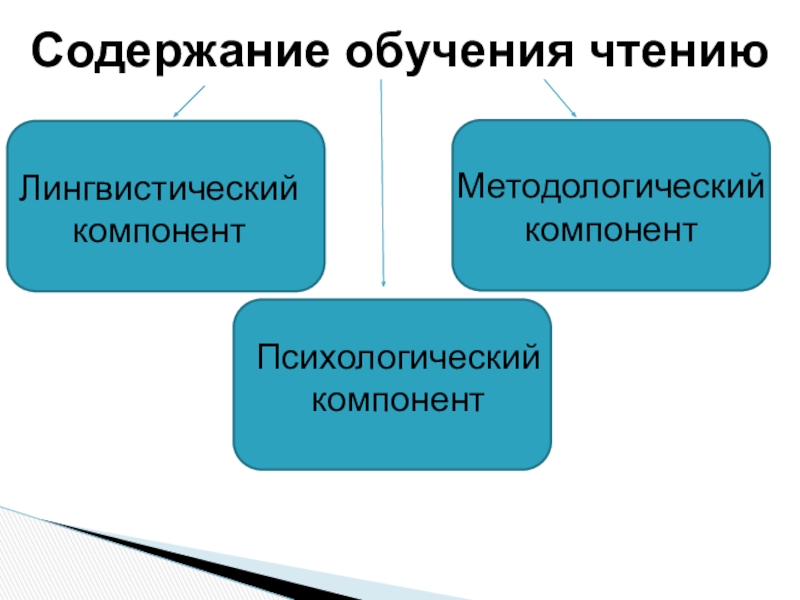 Психологический компонент обучения. Лингвистический компонент. Лингвистический компонент при обучении лексики.