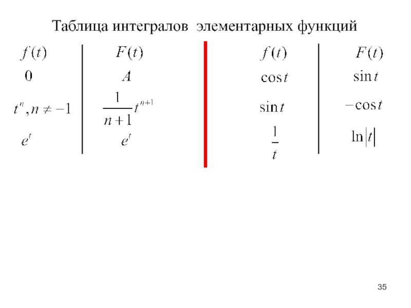 Первообразные элементарных функций