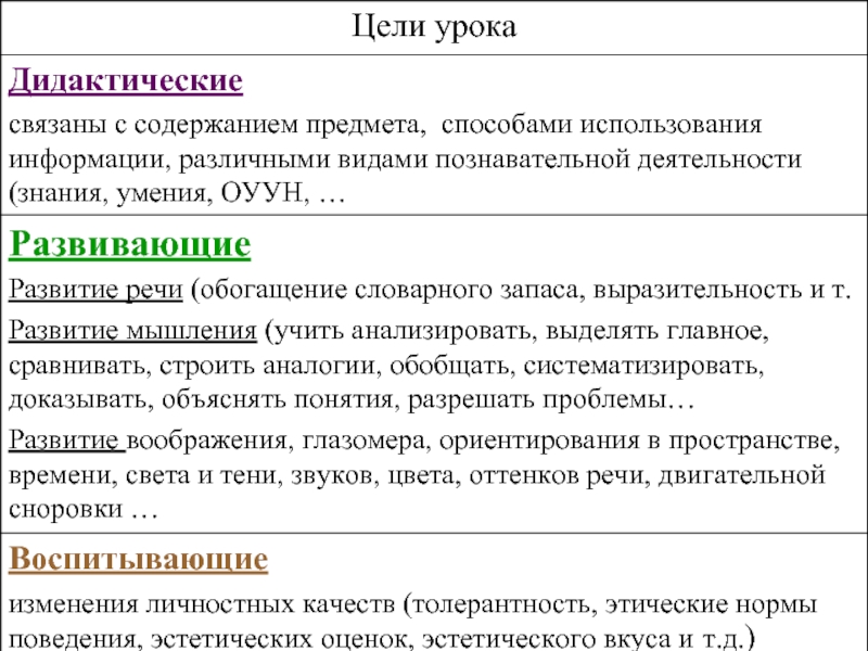 Дидактические цели урока типы уроков. Дидактическая цель это в педагогике.