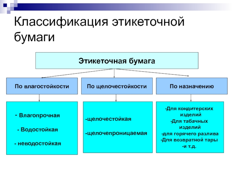 Классификация бумаги. Классификация этикеточной бумаги. Классификация бумажных заводов. Классификация полиграфических материалов. Этикеточная бумага виды.