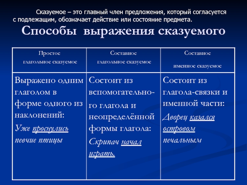 Способы предложения. Способы выражения сказуемого. Типы сказуемого и способы его выражения. Сказуемое и способы его выражения. Способы выражения сказуемого таблица с примерами.