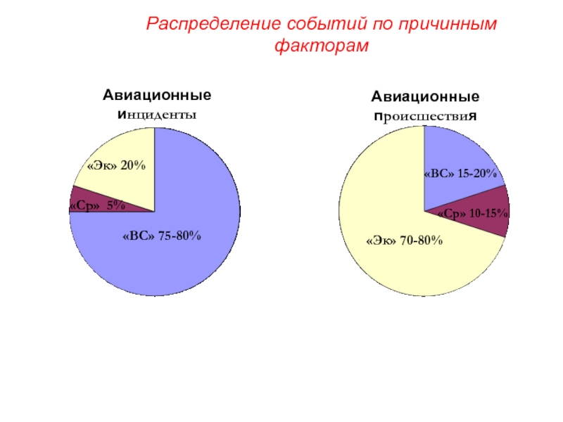 Распределенные события. Факторы авиационных происшествий. Анализ авиационных происшествий и инцидентов за 2020 год. Распределение событий во времени. Анализ авиационных происшествий за 2018-2022 года.