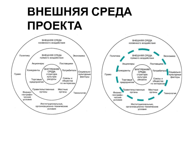 Окружение проекта ближнее и дальнее окружение