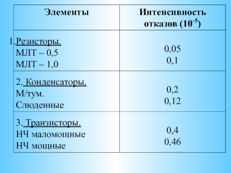 Интенсивность отказов λ t