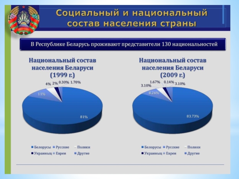 Состав белоруссии. Национальный состав РБ. Национальный состав Белоруссии. Национальный состав населения Беларуси. Этнический состав Белоруссии.