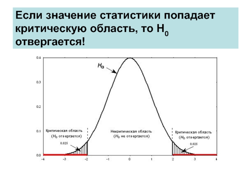 Значение статистики. Критическая область для статистики. Критическая не критическая область. Критическая область в статистике. Если гипотеза попадает в критическую область.